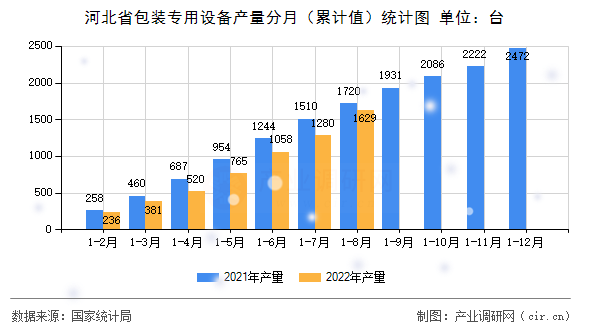 河北省包裝專用設備產量分月（累計值）統計圖