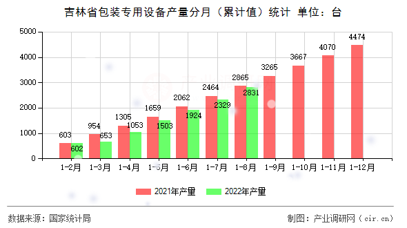 吉林省包裝專用設備產量分月（累計值）統計