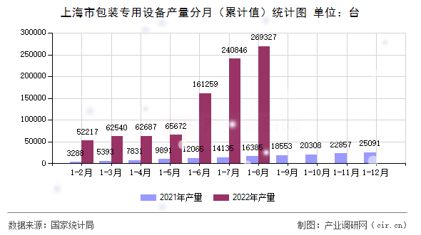 上海市包裝專用設備產量分月（累計值）統計圖