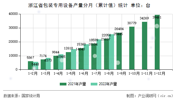 浙江省包裝專用設備產量分月（累計值）統計