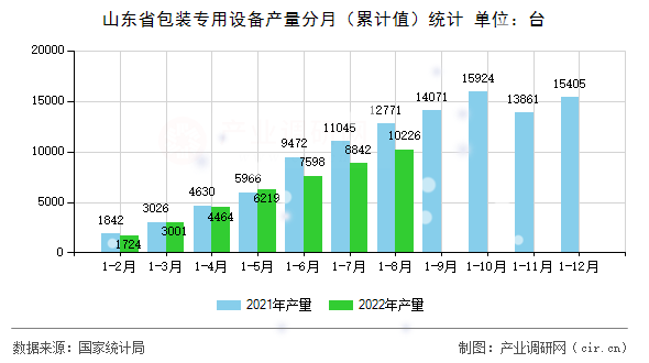山東省包裝專用設備產量分月（累計值）統計