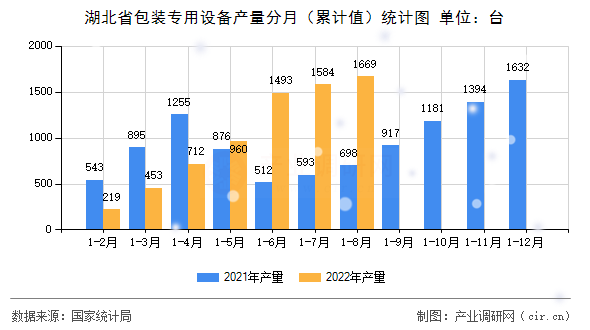 湖北省包裝專用設備產量分月（累計值）統計圖