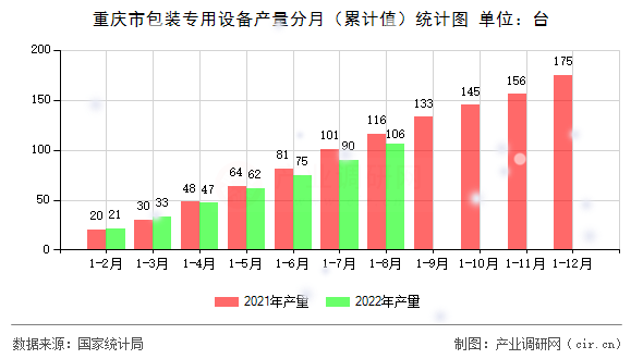 重慶市包裝專用設備產量分月（累計值）統計圖