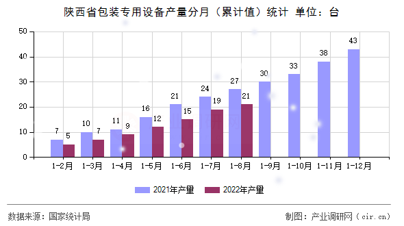 陜西省包裝專用設備產量分月（累計值）統計