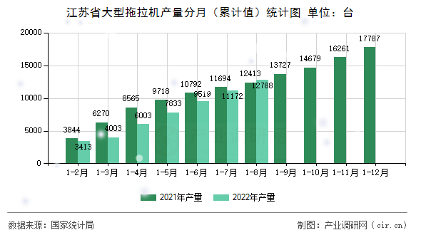 江蘇省大型拖拉機產量分月（累計值）統計圖