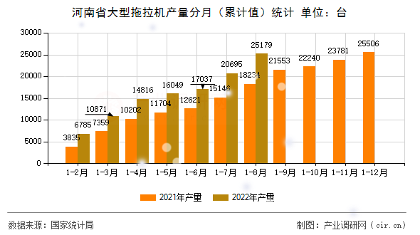河南省大型拖拉機產量分月（累計值）統計