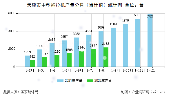 天津市中型拖拉機產(chǎn)量分月（累計值）統(tǒng)計圖