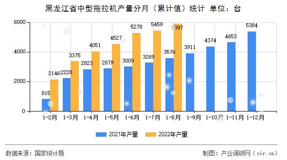黑龍江省中型拖拉機產量分月（累計值）統計