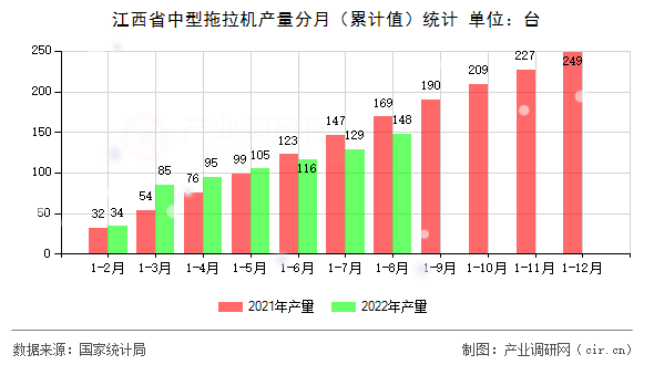 江西省中型拖拉機產量分月（累計值）統計