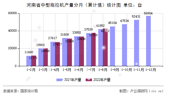 河南省中型拖拉機產量分月（累計值）統計圖