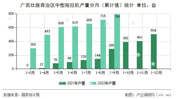 廣西壯族自治區中型拖拉機產量分月（累計值）統計