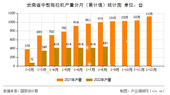 云南省中型拖拉機產量分月（累計值）統計圖