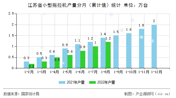 江蘇省小型拖拉機(jī)產(chǎn)量分月（累計(jì)值）統(tǒng)計(jì)