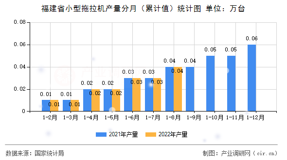 福建省小型拖拉機(jī)產(chǎn)量分月（累計(jì)值）統(tǒng)計(jì)圖