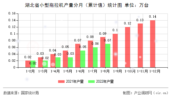 湖北省小型拖拉機產量分月（累計值）統計圖