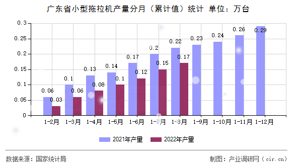 廣東省小型拖拉機產量分月（累計值）統計