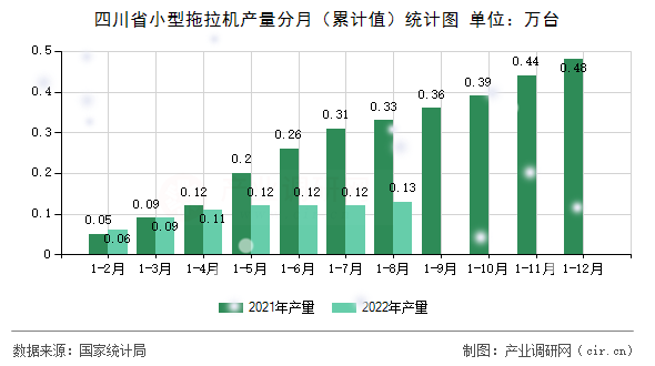 四川省小型拖拉機產量分月（累計值）統計圖