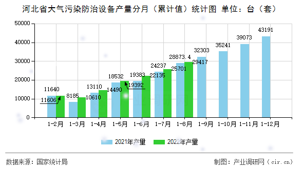 河北省大氣污染防治設備產量分月（累計值）統計圖