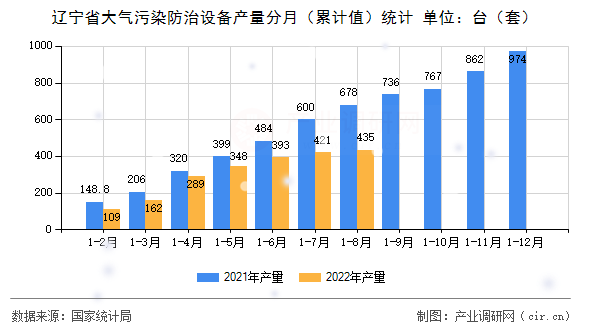 遼寧省大氣污染防治設備產量分月（累計值）統計