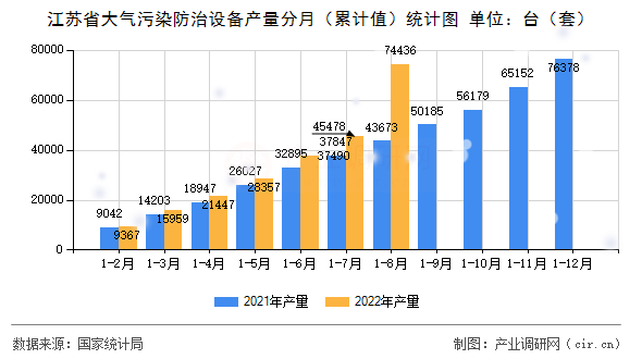 江蘇省大氣污染防治設備產量分月（累計值）統計圖