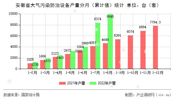 安徽省大氣污染防治設(shè)備產(chǎn)量分月（累計(jì)值）統(tǒng)計(jì)