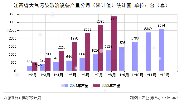 江西省大氣污染防治設備產量分月（累計值）統計圖