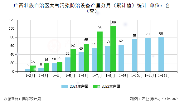 廣西壯族自治區大氣污染防治設備產量分月（累計值）統計
