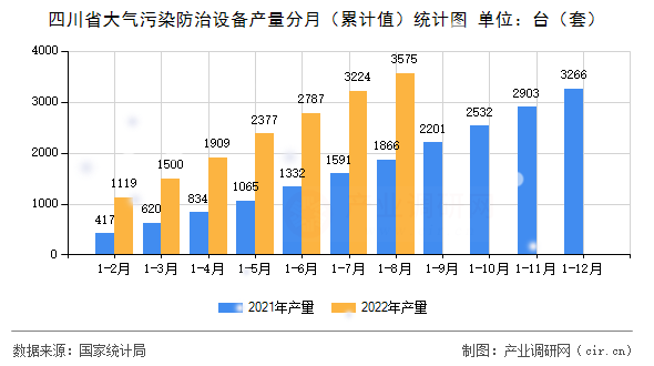 四川省大氣污染防治設備產量分月（累計值）統計圖