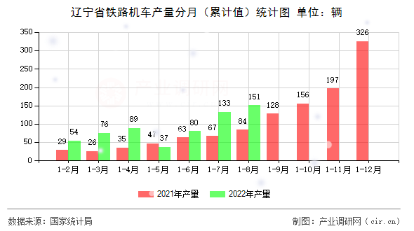遼寧省鐵路機車產量分月（累計值）統計圖