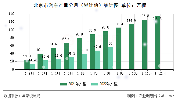 北京市汽車產量分月（累計值）統(tǒng)計圖
