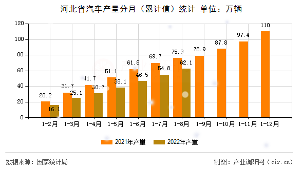 河北省汽車產量分月（累計值）統計