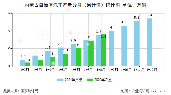 內蒙古自治區汽車產量分月（累計值）統計圖