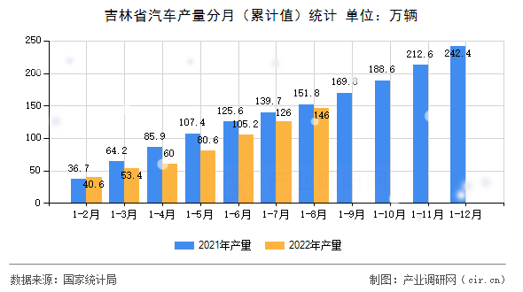 吉林省汽車產量分月（累計值）統計