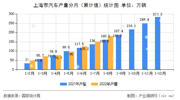 上海市汽車產量分月（累計值）統計圖