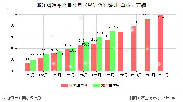 浙江省汽車產量分月（累計值）統計