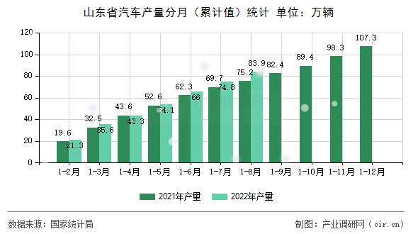 山東省汽車產量分月（累計值）統計