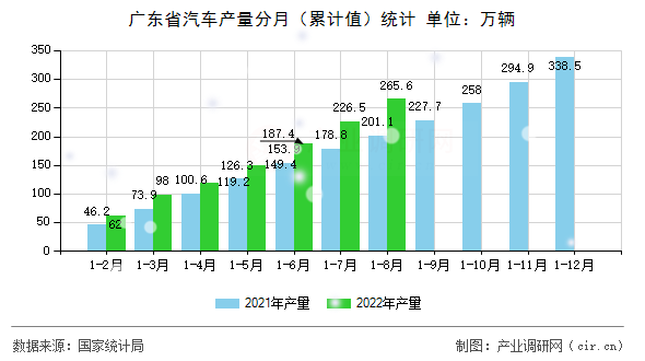 廣東省汽車產量分月（累計值）統計