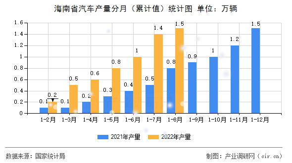 海南省汽車產量分月（累計值）統計圖