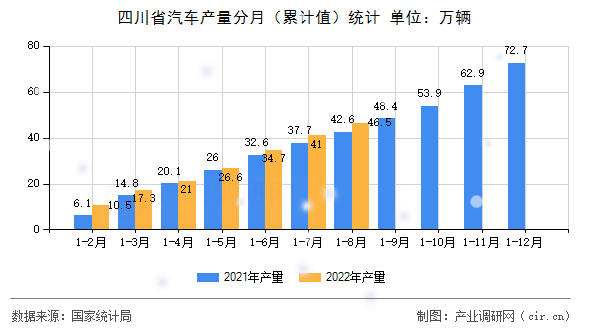 四川省汽車產量分月（累計值）統計