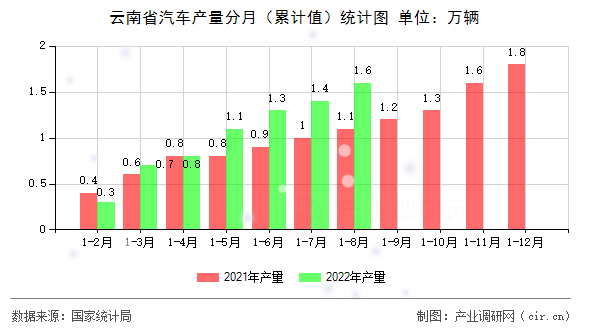云南省汽車產量分月（累計值）統計圖