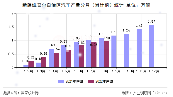 新疆維吾爾自治區汽車產量分月（累計值）統計