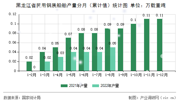 黑龍江省民用鋼質船舶產量分月（累計值）統計圖