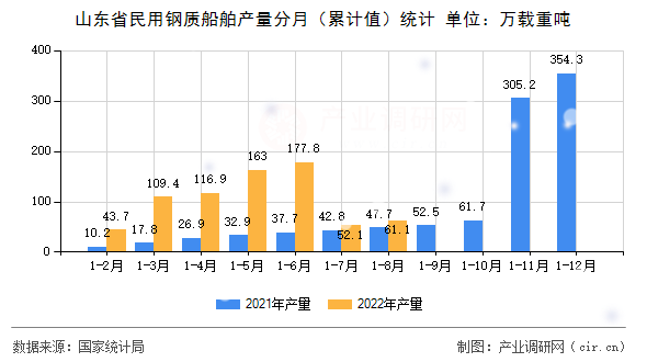 山東省民用鋼質船舶產量分月（累計值）統計