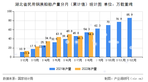 湖北省民用鋼質船舶產量分月（累計值）統計圖