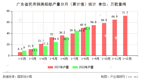 廣東省民用鋼質船舶產量分月（累計值）統(tǒng)計