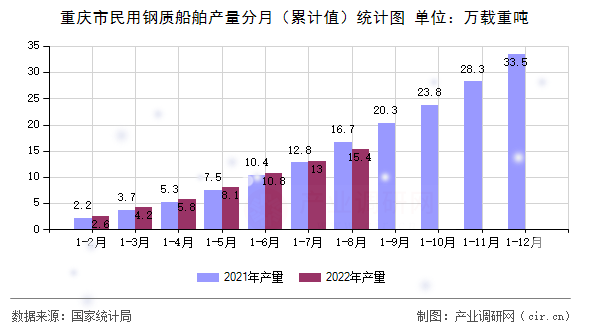 重慶市民用鋼質船舶產量分月（累計值）統計圖