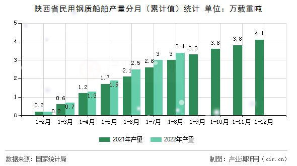 陜西省民用鋼質船舶產量分月（累計值）統計