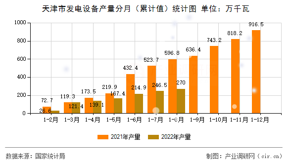 天津市發電設備產量分月（累計值）統計圖
