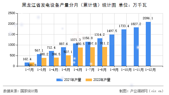 黑龍江省發電設備產量分月（累計值）統計圖