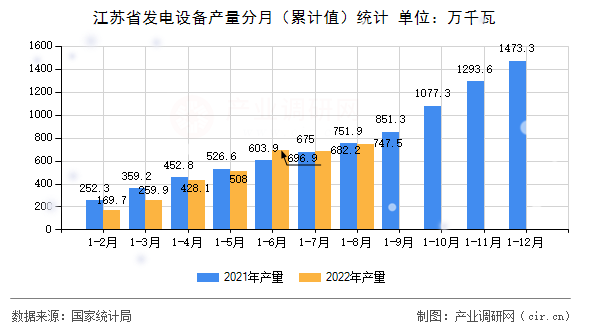 江蘇省發電設備產量分月（累計值）統計